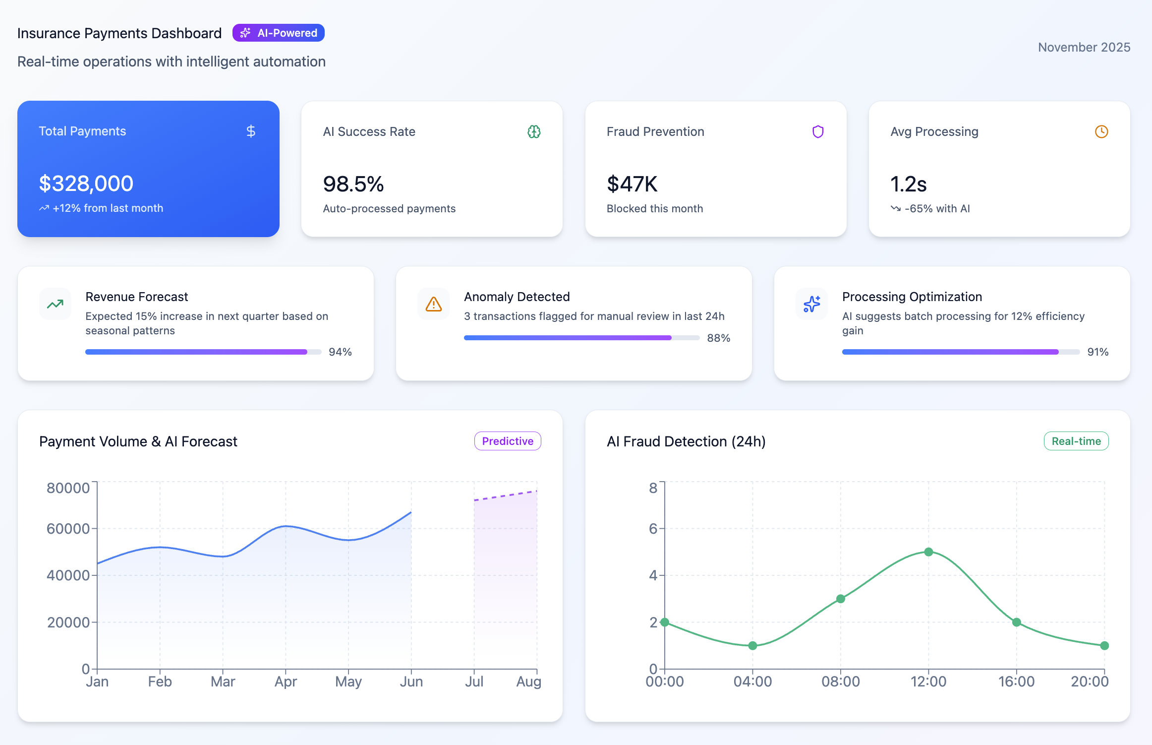 Payment Orchestration Dashboard